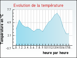 Evolution de la temp�rature de la ville de Buneville