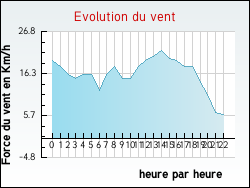 Evolution du vent de la ville Buneville