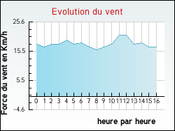 Evolution du vent de la ville Buneville