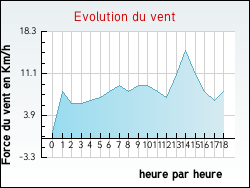 Evolution du vent de la ville Buneville
