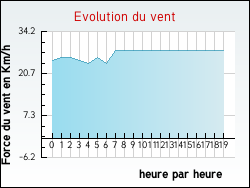 Evolution du vent de la ville Buneville