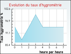Evolution du taux d'hygrom�trie de la ville Bunus