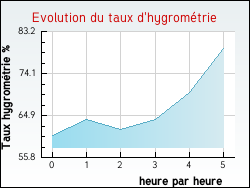 Evolution du taux d'hygrométrie de la ville Burbach