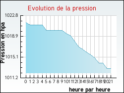 Evolution de la pression de la ville Burbach