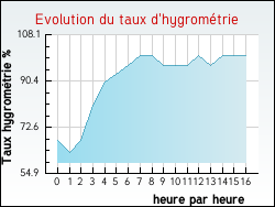 Evolution du taux d'hygrom�trie de la ville Burcy