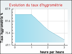 Evolution du taux d'hygromtrie de la ville Burdignes