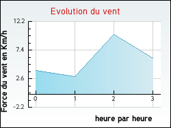 Evolution du vent de la ville Burdignes
