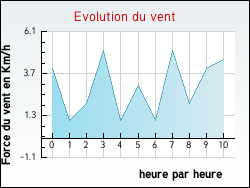 Evolution du vent de la ville Burdignin