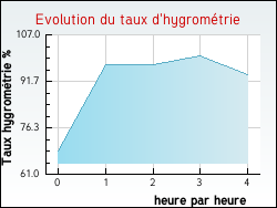 Evolution du taux d'hygrométrie de la ville Bure-les-Templiers