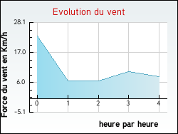 Evolution du vent de la ville Bure-les-Templiers
