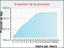 Evolution de la pression de la ville Bures-les-Monts