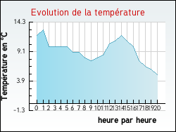 Evolution de la temp�rature de la ville de Bures-les-Monts