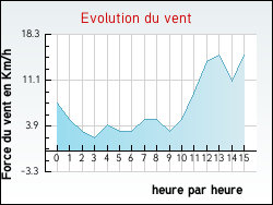 Evolution du vent de la ville Burgaronne