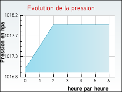 Evolution de la pression de la ville Buriville