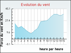 Evolution du vent de la ville Burlats