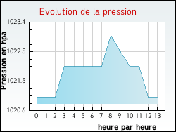 Evolution de la pression de la ville Burnevillers