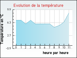 Evolution de la temp�rature de la ville de Burnevillers