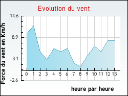 Evolution du vent de la ville Burnevillers