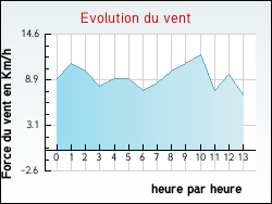 Evolution du vent de la ville Burnhaupt-le-Haut