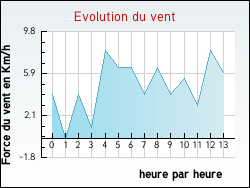 Evolution du vent de la ville Burzet
