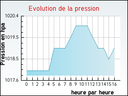 Evolution de la pression de la ville Bus-Saint-R�my