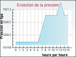 Evolution de la pression de la ville Busque