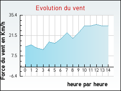 Evolution du vent de la ville Busque