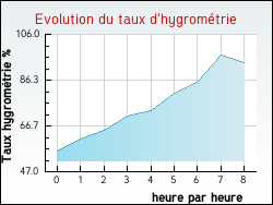 Evolution du taux d'hygromtrie de la ville Bussac-Fort