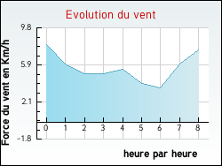 Evolution du vent de la ville Bussac-Fort