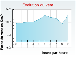 Evolution du vent de la ville Bussac-For�t