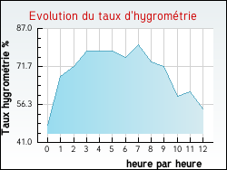 Evolution du taux d'hygrom�trie de la ville Bussang