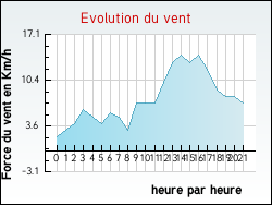 Evolution du vent de la ville Bussi�re-Saint-Georges