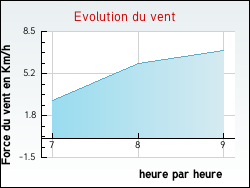Evolution du vent de la ville Bussi�res-et-Pruns
