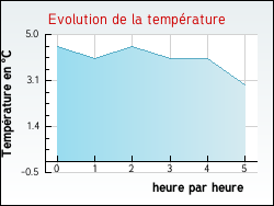 Evolution de la temprature de la ville de Bussires-ls-Belmont