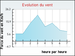 Evolution du vent de la ville Bussires-ls-Belmont