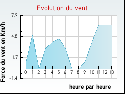 Evolution du vent de la ville Bussi�res-l�s-Belmont