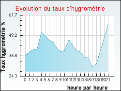 Evolution du taux d'hygrom�trie de la ville Bussi�res