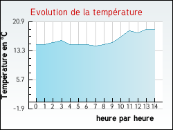 Evolution de la temprature de la ville de Bussires