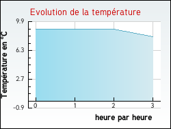 Evolution de la temp�rature de la ville de Bussi�res