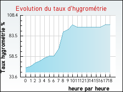 Evolution du taux d'hygrom�trie de la ville Bussunarits-Sarrasquette
