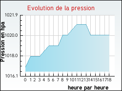 Evolution de la pression de la ville Bussunarits-Sarrasquette