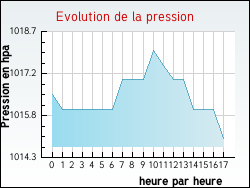 Evolution de la pression de la ville Bussy-Albieux