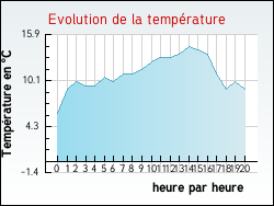 Evolution de la temp�rature de la ville de Bussy-Albieux