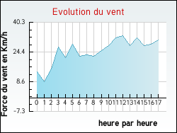 Evolution du vent de la ville Bussy-Albieux