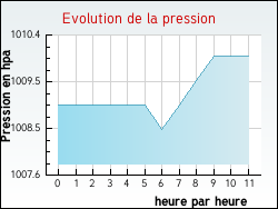 Evolution de la pression de la ville Bussy-Lettrée