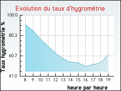 Evolution du taux d'hygromtrie de la ville Butteaux