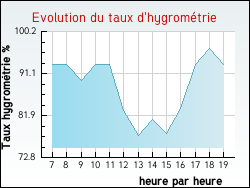 Evolution du taux d'hygrom�trie de la ville Butteaux