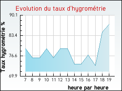 Evolution du taux d'hygrom�trie de la ville Butteaux