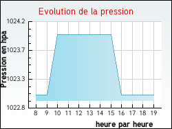 Evolution de la pression de la ville Butteaux