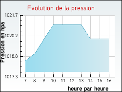 Evolution de la pression de la ville Butteaux